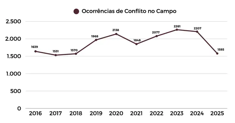 Assassinatos e casos de trabalho escravo no campo aumentam no país. Foto: CPT/Divulgação